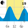 Tide chart for Fortescue Creek, New Jersey on 2021/05/19