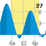 Tide chart for Fortescue Creek, New Jersey on 2021/05/27