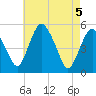Tide chart for Fortescue Creek, New Jersey on 2021/05/5