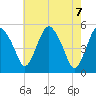 Tide chart for Fortescue Creek, New Jersey on 2021/05/7