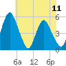 Tide chart for Fortescue Creek, New Jersey on 2021/06/11