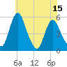 Tide chart for Fortescue Creek, New Jersey on 2021/06/15
