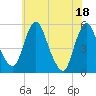 Tide chart for Fortescue Creek, New Jersey on 2021/06/18