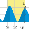 Tide chart for Fortescue Creek, New Jersey on 2021/06/1