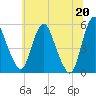 Tide chart for Fortescue Creek, New Jersey on 2021/06/20