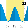 Tide chart for Fortescue Creek, New Jersey on 2021/06/22