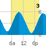 Tide chart for Fortescue Creek, New Jersey on 2021/06/3