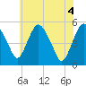 Tide chart for Fortescue Creek, New Jersey on 2021/06/4
