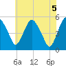 Tide chart for Fortescue Creek, New Jersey on 2021/06/5