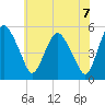Tide chart for Fortescue Creek, New Jersey on 2021/06/7