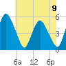 Tide chart for Fortescue Creek, New Jersey on 2021/06/9