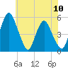 Tide chart for Fortescue Creek, New Jersey on 2021/07/10