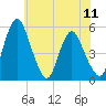 Tide chart for Fortescue Creek, New Jersey on 2021/07/11