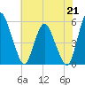 Tide chart for Fortescue Creek, New Jersey on 2021/07/21