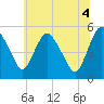 Tide chart for Fortescue Creek, New Jersey on 2021/07/4