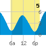 Tide chart for Fortescue Creek, New Jersey on 2021/07/5