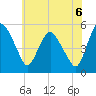 Tide chart for Fortescue Creek, New Jersey on 2021/07/6