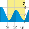 Tide chart for Fortescue Creek, New Jersey on 2021/07/7