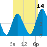 Tide chart for Fortescue Creek, New Jersey on 2021/09/14