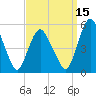 Tide chart for Fortescue Creek, New Jersey on 2021/09/15