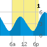 Tide chart for Fortescue Creek, New Jersey on 2021/09/1