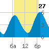 Tide chart for Fortescue Creek, New Jersey on 2021/09/27