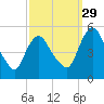 Tide chart for Fortescue Creek, New Jersey on 2021/09/29
