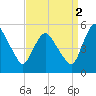 Tide chart for Fortescue Creek, New Jersey on 2021/09/2