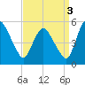 Tide chart for Fortescue Creek, New Jersey on 2021/09/3