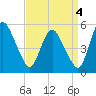 Tide chart for Fortescue Creek, New Jersey on 2021/09/4