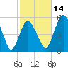 Tide chart for Fortescue Creek, New Jersey on 2021/10/14