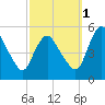 Tide chart for Fortescue Creek, New Jersey on 2021/10/1
