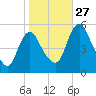 Tide chart for Fortescue Creek, New Jersey on 2021/10/27