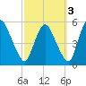 Tide chart for Fortescue Creek, New Jersey on 2021/10/3