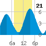 Tide chart for Fortescue Creek, New Jersey on 2021/12/21