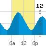 Tide chart for Fortescue Creek, New Jersey on 2022/03/12