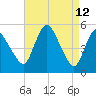 Tide chart for Fortescue Creek, New Jersey on 2022/04/12