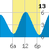 Tide chart for Fortescue Creek, New Jersey on 2022/04/13