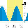 Tide chart for Fortescue Creek, New Jersey on 2022/04/15