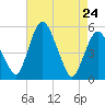 Tide chart for Fortescue Creek, New Jersey on 2022/04/24