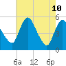 Tide chart for Fortescue Creek, New Jersey on 2022/05/10