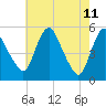 Tide chart for Fortescue Creek, New Jersey on 2022/05/11