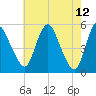 Tide chart for Fortescue Creek, New Jersey on 2022/05/12