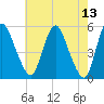 Tide chart for Fortescue Creek, New Jersey on 2022/05/13