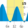 Tide chart for Fortescue Creek, New Jersey on 2022/05/15