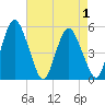 Tide chart for Fortescue Creek, New Jersey on 2022/05/1