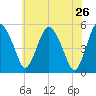 Tide chart for Fortescue Creek, New Jersey on 2022/05/26