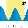 Tide chart for Fortescue Creek, New Jersey on 2022/05/27