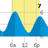 Tide chart for Fortescue Creek, New Jersey on 2022/05/7