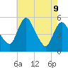Tide chart for Fortescue Creek, New Jersey on 2022/05/9